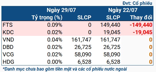 Loại thêm 2 mã, danh mục iShares ETF chỉ còn 4 mã cổ phiếu Việt