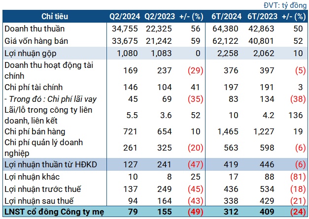 Kỳ điều chỉnh xăng dầu 7 ngày làm PVOIL rơi nửa lợi nhuận quý 2