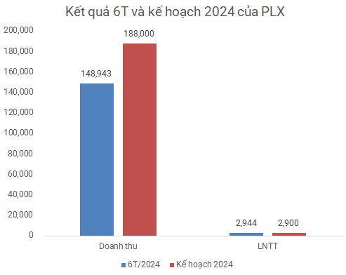 Quý 2 lãi tốt, Petrolimex vượt kế hoạch năm