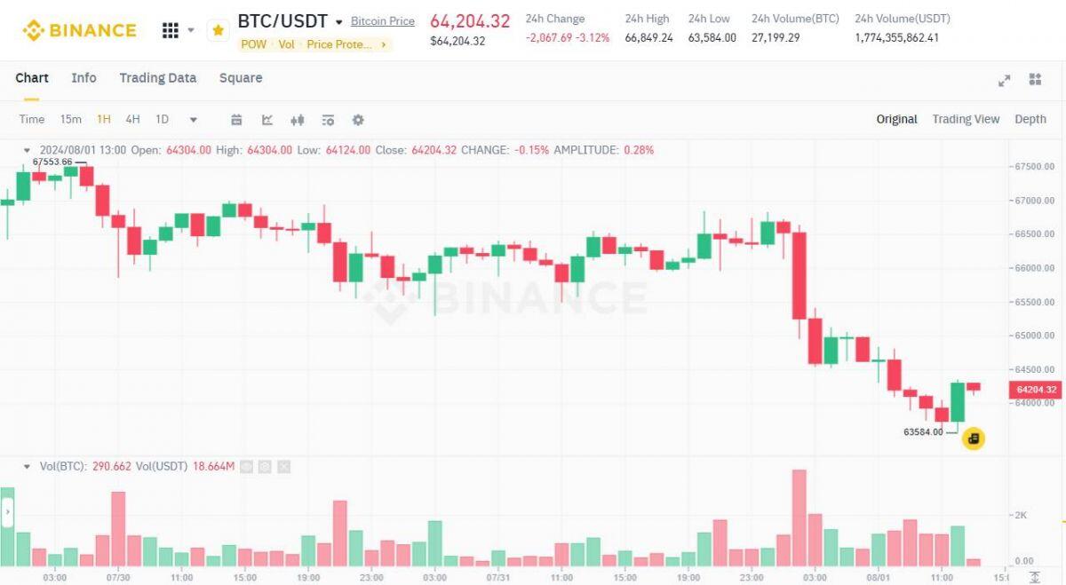 Xung đột Trung Đông hắt hơi, Bitcoin sổ mũi