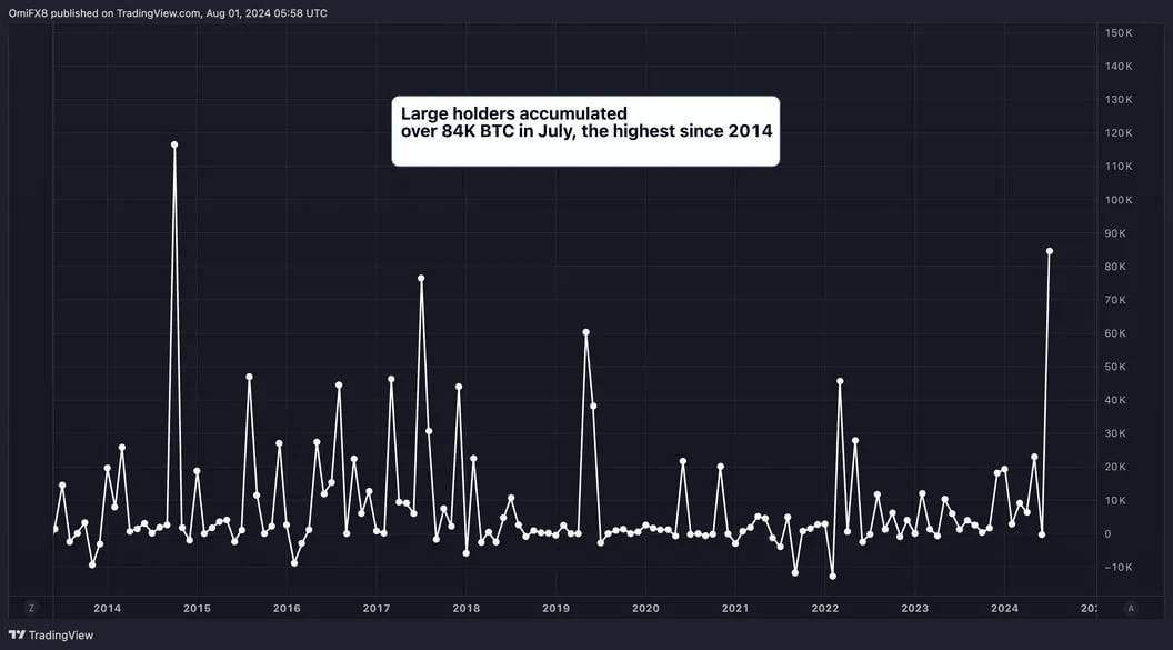 Mặc thị trường bão bùng, "tay to" vẫn mua thêm 5,4 tỷ USD Bitcoin trong tháng 7