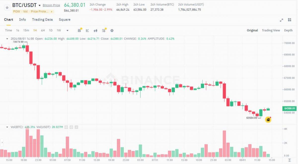 Mặc thị trường bão bùng, "tay to" vẫn mua thêm 5,4 tỷ USD Bitcoin trong tháng 7