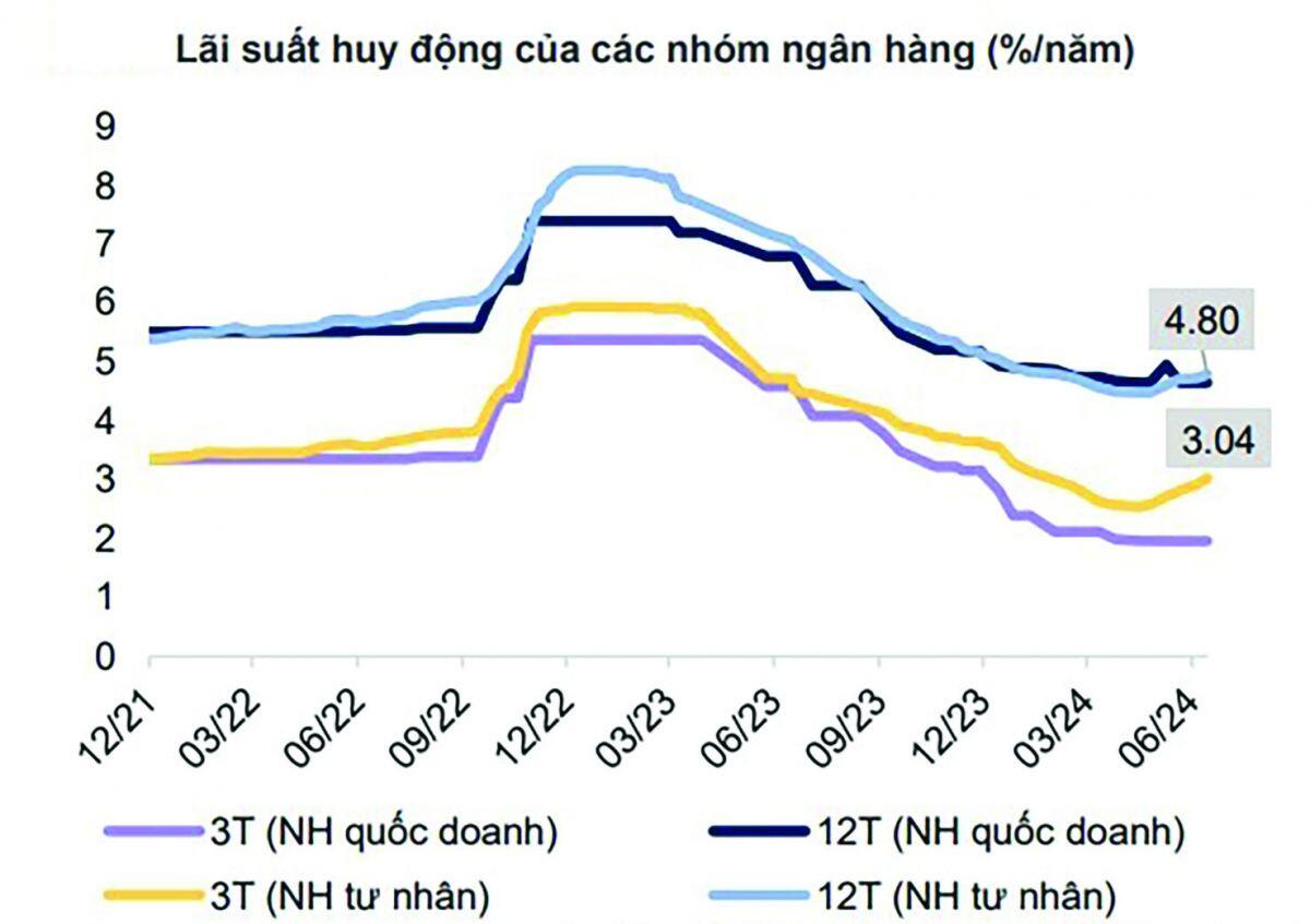 Lãi suất điều hành sẽ tăng?