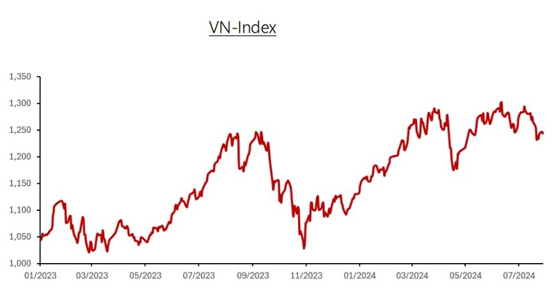 Thị trường chứng khoán: Kỳ vọng tăng trưởng lợi nhuận 33% nửa cuối năm 2024