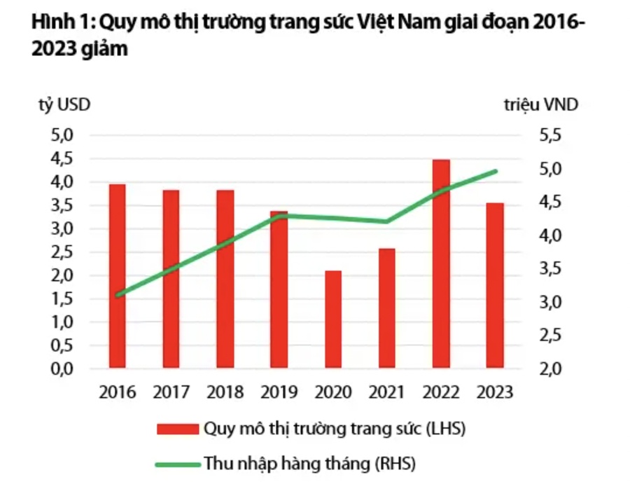 Thu nhập tăng lên nhưng người Việt Nam ngày càng giảm mua trang sức?