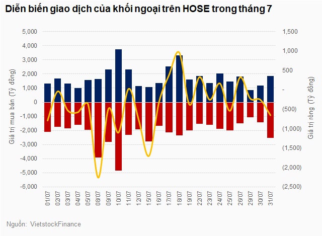 Khối ngoại thu hẹp đáng kể lực bán ròng trong tháng 7