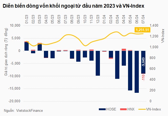 Khối ngoại thu hẹp đáng kể lực bán ròng trong tháng 7