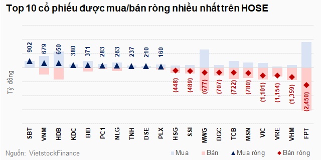 Khối ngoại thu hẹp đáng kể lực bán ròng trong tháng 7