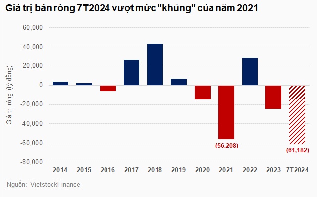 Khối ngoại thu hẹp đáng kể lực bán ròng trong tháng 7