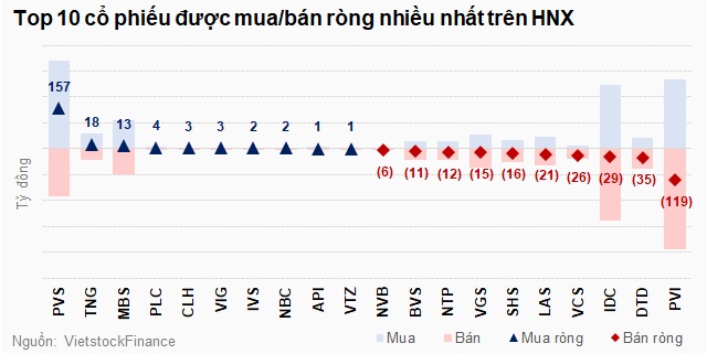 Khối ngoại thu hẹp đáng kể lực bán ròng trong tháng 7