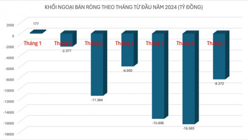 Tháng 7: Lực bán của khối ngoại đã suy yếu, giá trị bán ròng giảm còn một nửa