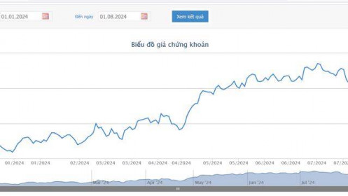 Nhóm Quỹ Dragon Capital vừa bán 1,96 triệu cổ phiếu MWG