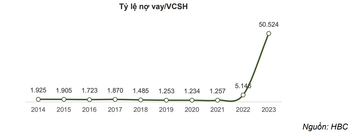 Bốn phương án tái cấu trúc liệu có giúp HBC thoát lỗ?