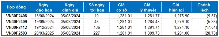 Chứng khoán phái sinh tuần 05-09/08/2024: Khối ngoại tiếp tục bán ròng mạnh