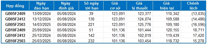 Chứng khoán phái sinh tuần 05-09/08/2024: Khối ngoại tiếp tục bán ròng mạnh