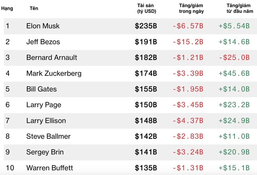 500 người giàu nhất thế giới mất 134 tỷ USD trong một ngày vì chứng khoán lao dốc