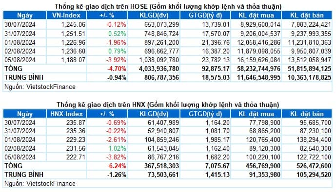 Vietstock Daily 06/08/2024: Tình hình càng trở nên bi quan