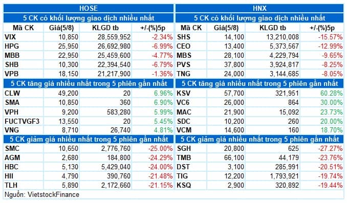 Vietstock Daily 06/08/2024: Tình hình càng trở nên bi quan
