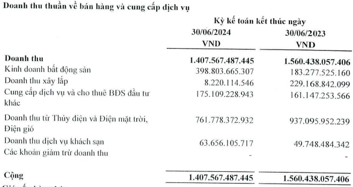 "Của để dành" của HDG còn xấp xỉ 10 tỷ đồng vào cuối tháng 6/2024