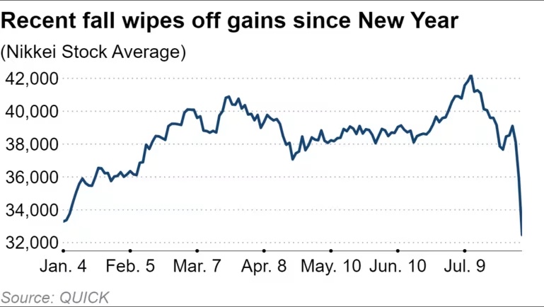 4,451 điểm bay hơi: Ngày kinh hoàng của thị trường chứng khoán Nhật Bản