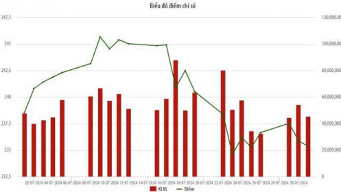 Tháng 7, giao dịch trên thị trường cổ phiếu HNX giảm cả về giá và thanh khoản