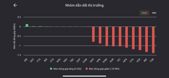 Chứng khoán toàn cầu chao đảo, VN-Index lao dốc