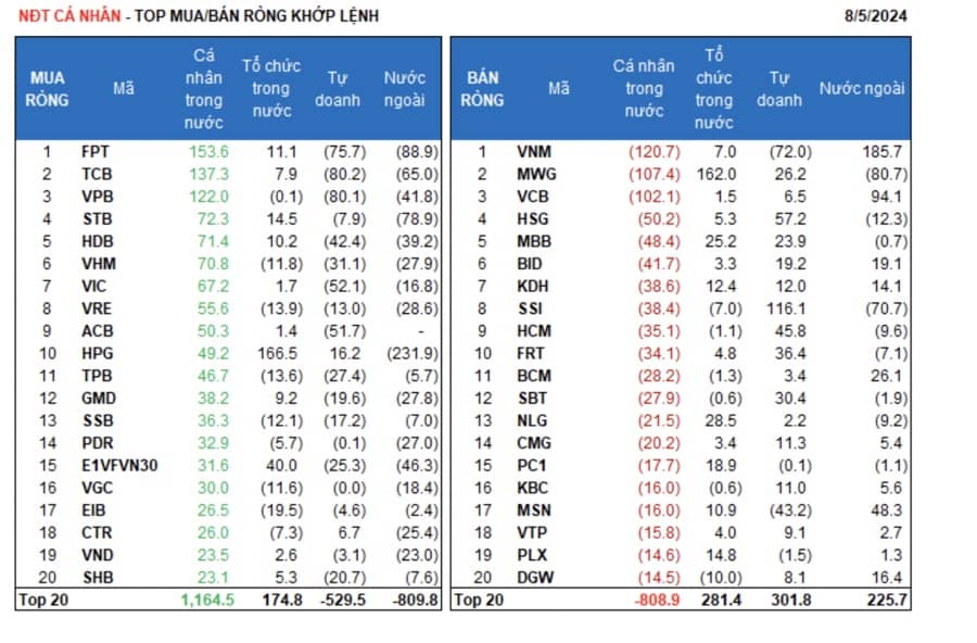 VN-Index lần thứ 10 thủng 1.200 điểm, tiền lao vào bắt đáy, cá nhân gom ròng gần 600 tỷ
