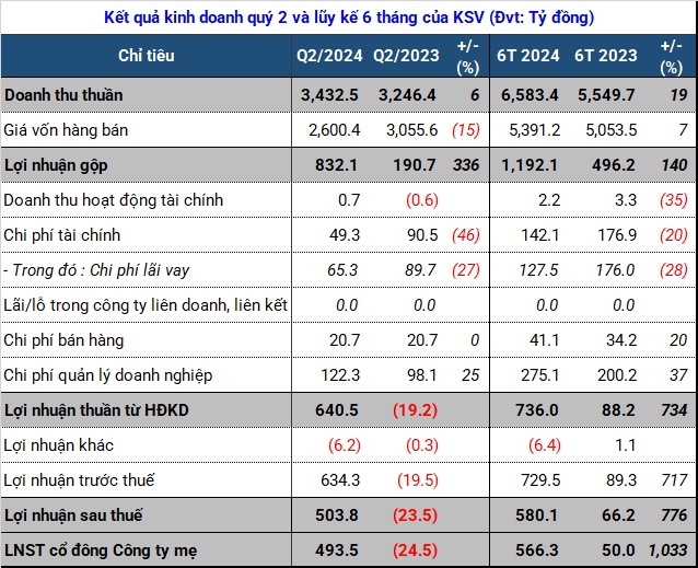 KSV lãi “khủng” nhờ giá vàng tăng, cổ phiếu “tím” liền 5 phiên bất chấp thị trường bị bán tháo