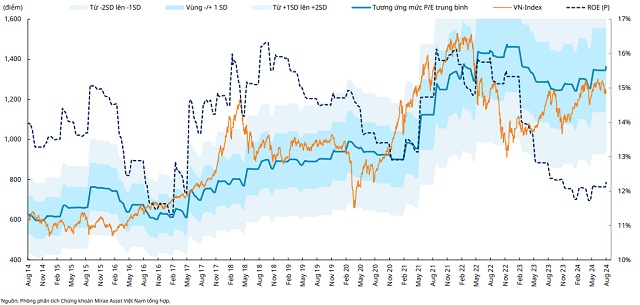 Mirae Asset: Rủi ro giảm điểm vẫn hiện hữu, kỳ vọng lực cầu ở vùng hỗ trợ 1,050 - 1,150 điểm