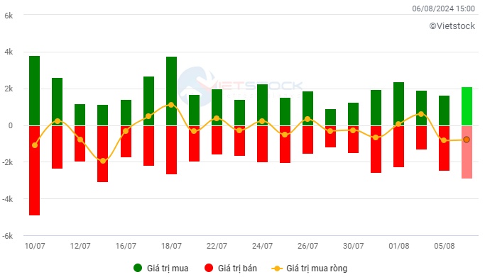 Vietstock Daily 07/08/2024: Tăng trong thận trọng