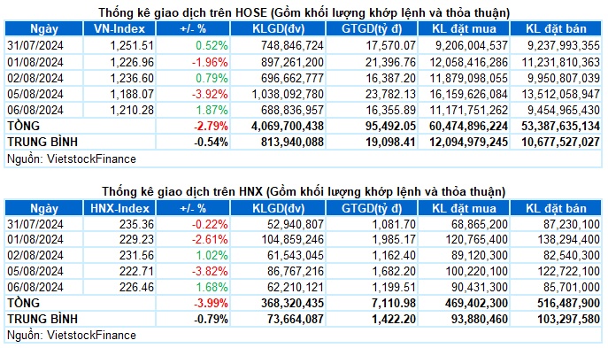 Vietstock Daily 07/08/2024: Tăng trong thận trọng