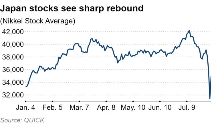 Hai ngày điên rồ của chứng khoán Nhật Bản: Vừa giảm hơn 12%, nay lại tăng hơn 10%
