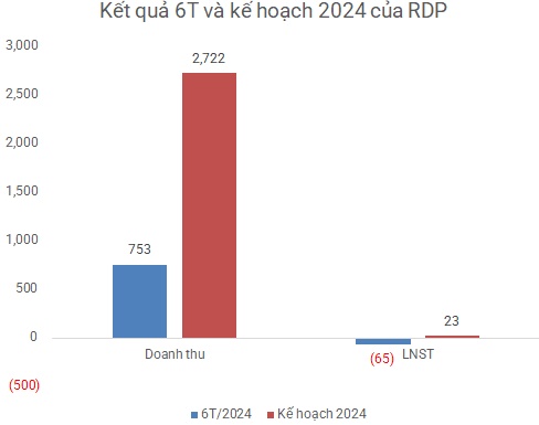 Chuỗi bán giải chấp của Chủ tịch Rạng Đông Holdings nối dài sau quý lỗ kỷ lục