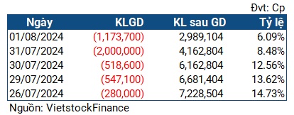 Chuỗi bán giải chấp của Chủ tịch Rạng Đông Holdings nối dài sau quý lỗ kỷ lục