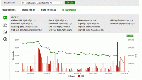 Cho khách rút tiền vượt quá sức mua hiện có, Chứng khoán Nhất Việt bị phạt tiền