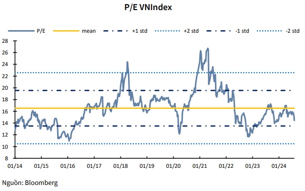 KBSV Research: VN-Index tiếp tục quán tính giảm, có thể rơi xuống 1,080 trong kịch bản tiêu cực