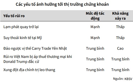 KBSV Research: VN-Index tiếp tục quán tính giảm, có thể rơi xuống 1,080 trong kịch bản tiêu cực