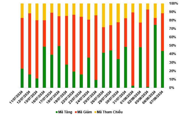 Thị trường chứng quyền 08/08/2024: Sắc xanh đỏ đan xen