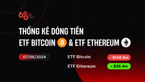 Bitcoin tăng nhẹ lên 57.000 USD, ETF Ethereum có ngày inflow cao thứ hai