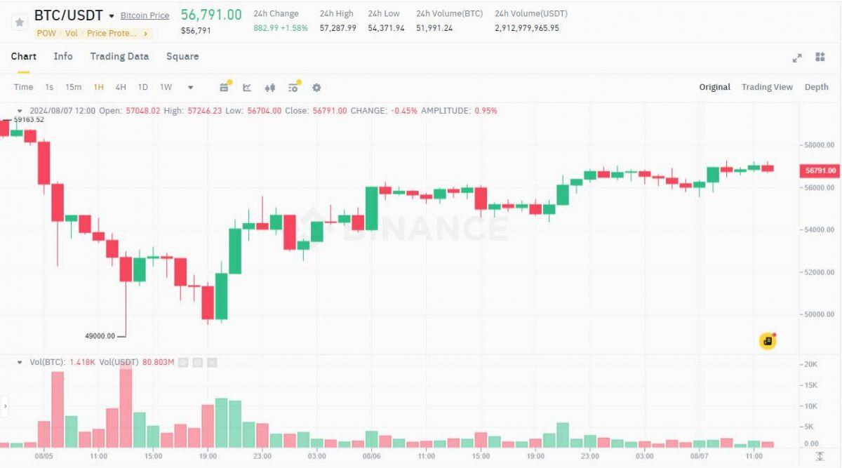 Bitcoin tăng nhẹ lên 57.000 USD, ETF Ethereum có ngày inflow cao thứ hai