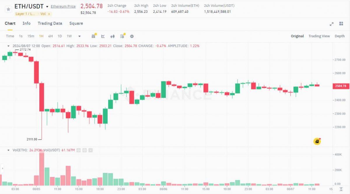 Bitcoin tăng nhẹ lên 57.000 USD, ETF Ethereum có ngày inflow cao thứ hai