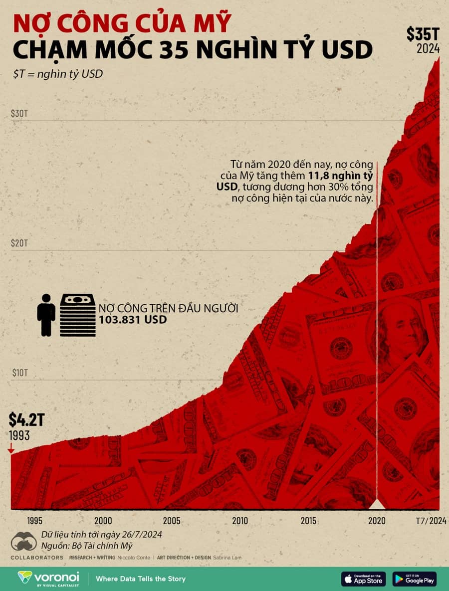 Nợ công Mỹ trong 30 năm qua một biểu đồ