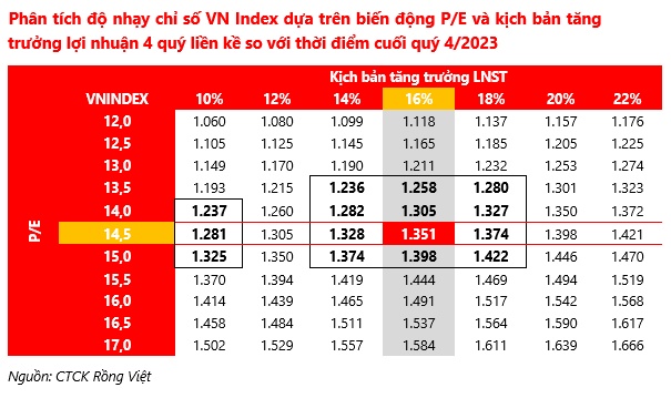 VDSC: Vùng điểm hợp lý của VN-Index cuối năm 2024 là 1,236-1,420