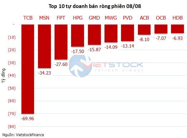 Theo dấu dòng tiền cá mập 08/08: Khối ngoại bán ròng mạnh hơn 1,100 tỷ đồng