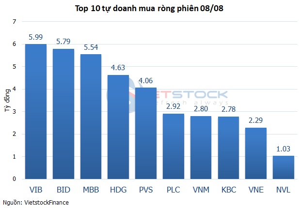 Theo dấu dòng tiền cá mập 08/08: Khối ngoại bán ròng mạnh hơn 1,100 tỷ đồng