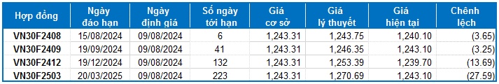 Chứng khoán phái sinh ngày 09/08/2024: Khối ngoại liên tục mua ròng trong những phiên giao dịch gần nhất