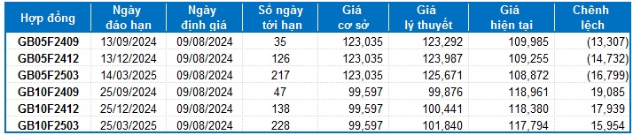 Chứng khoán phái sinh ngày 09/08/2024: Khối ngoại liên tục mua ròng trong những phiên giao dịch gần nhất