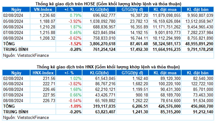 Vietstock Daily 09/08/2024: Tâm lý thận trọng bủa vây?