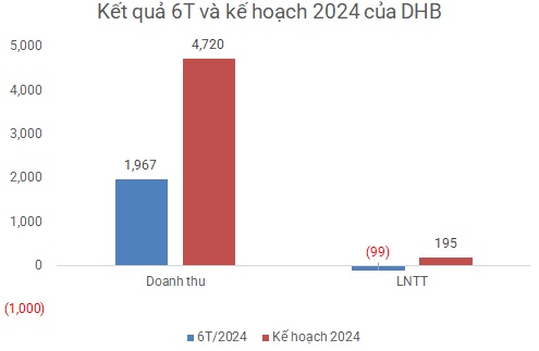 Sét đánh khiến DHB lỗ bán niên gần trăm tỷ dù được tái cơ cấu khoản nợ khổng lồ