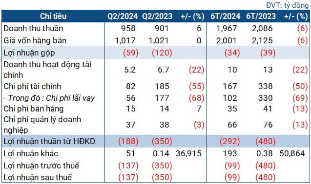 Sét đánh khiến DHB lỗ bán niên gần trăm tỷ dù được tái cơ cấu khoản nợ khổng lồ